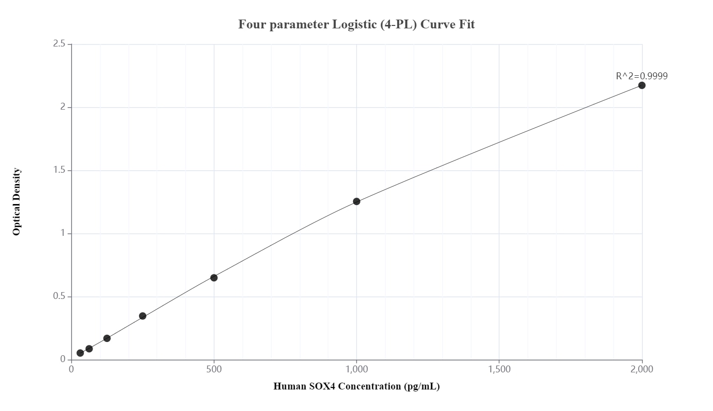 Sandwich ELISA standard curve of MP00619-1